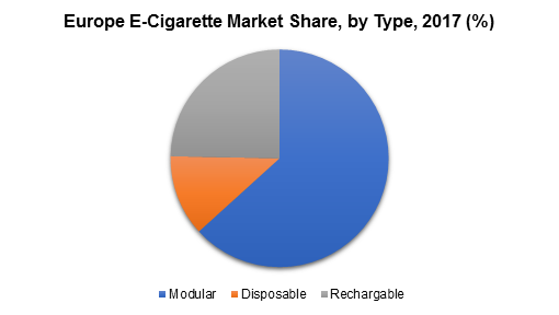 Europe E-Cigarette Market Share, by Type, 2017 (%)